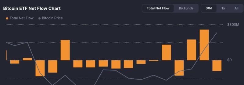 bitcoin etf'leri neden yükseliyor