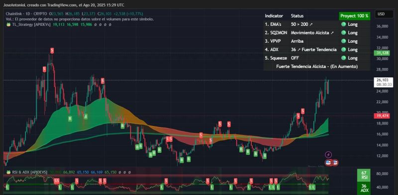 체인링크 가격 데이터. 이미지: Tradingview
