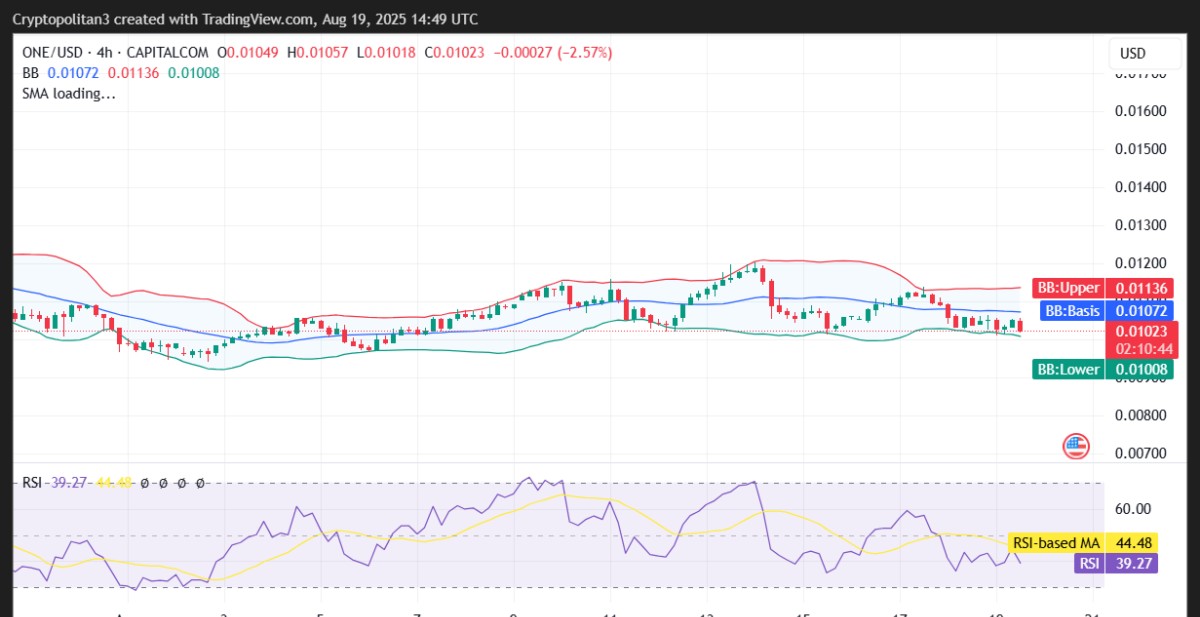 ONE/USD 4-saatlik fiyat grafiği