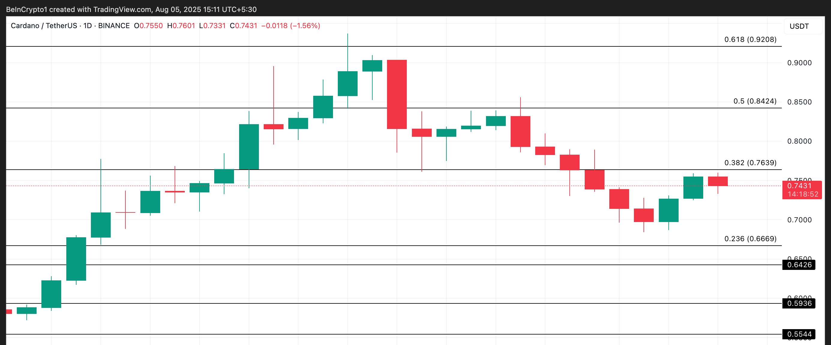 ADA Price Analysis.