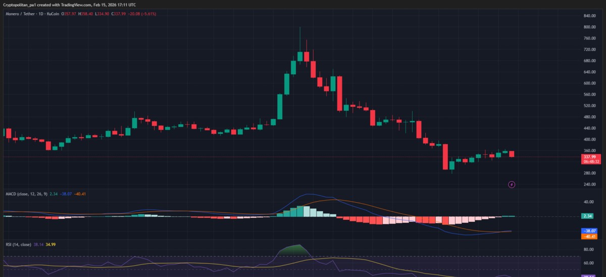XMR/USDT price chart: TradingView
