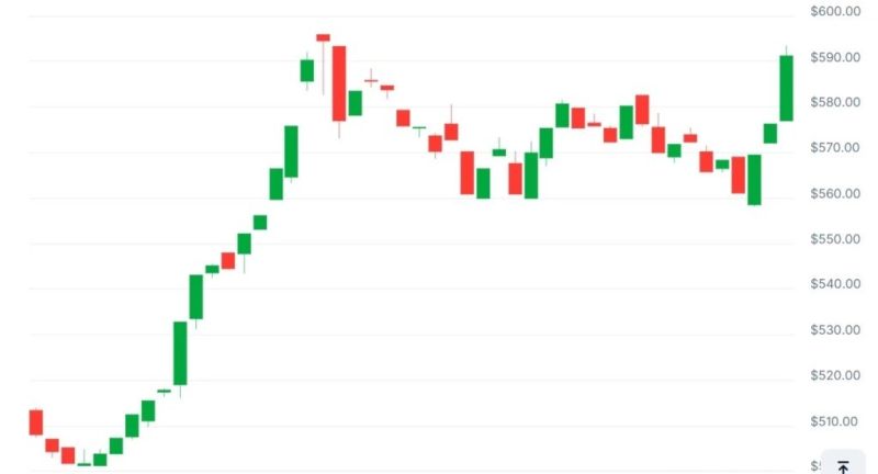 Monero価格チャート
