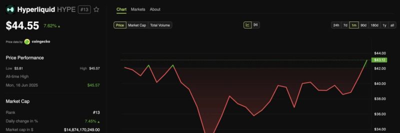 Hyperliquid приближается к историческому максимуму после листинга на Bybit и включения в список Grayscale