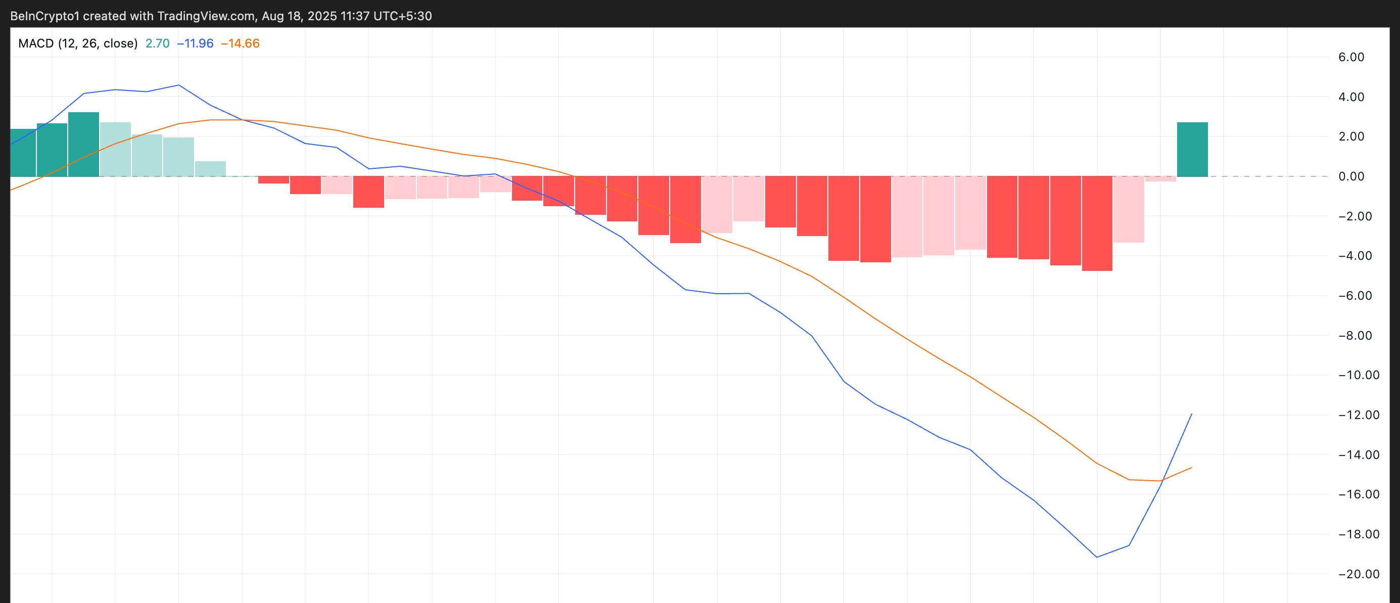 XMR MACD指標