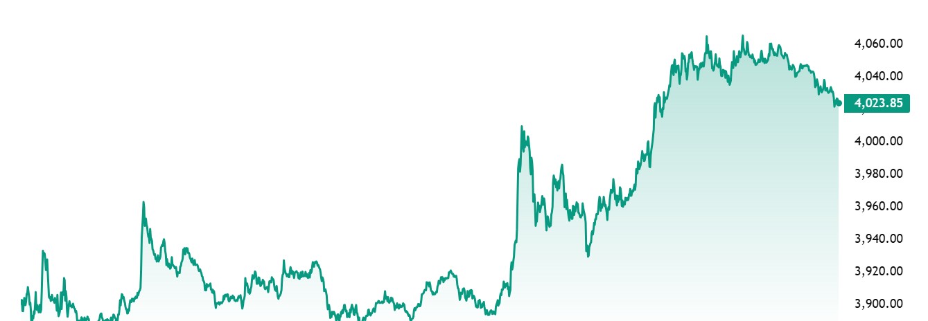 مخطط سعر الإيثريوم