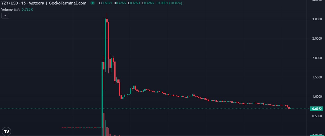 YZYコイン価格変動