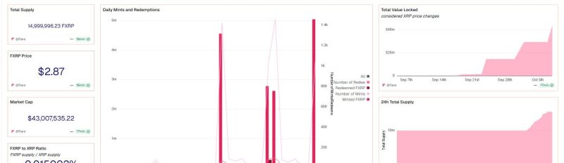 نمو قيمة XRP على شبكة Flare