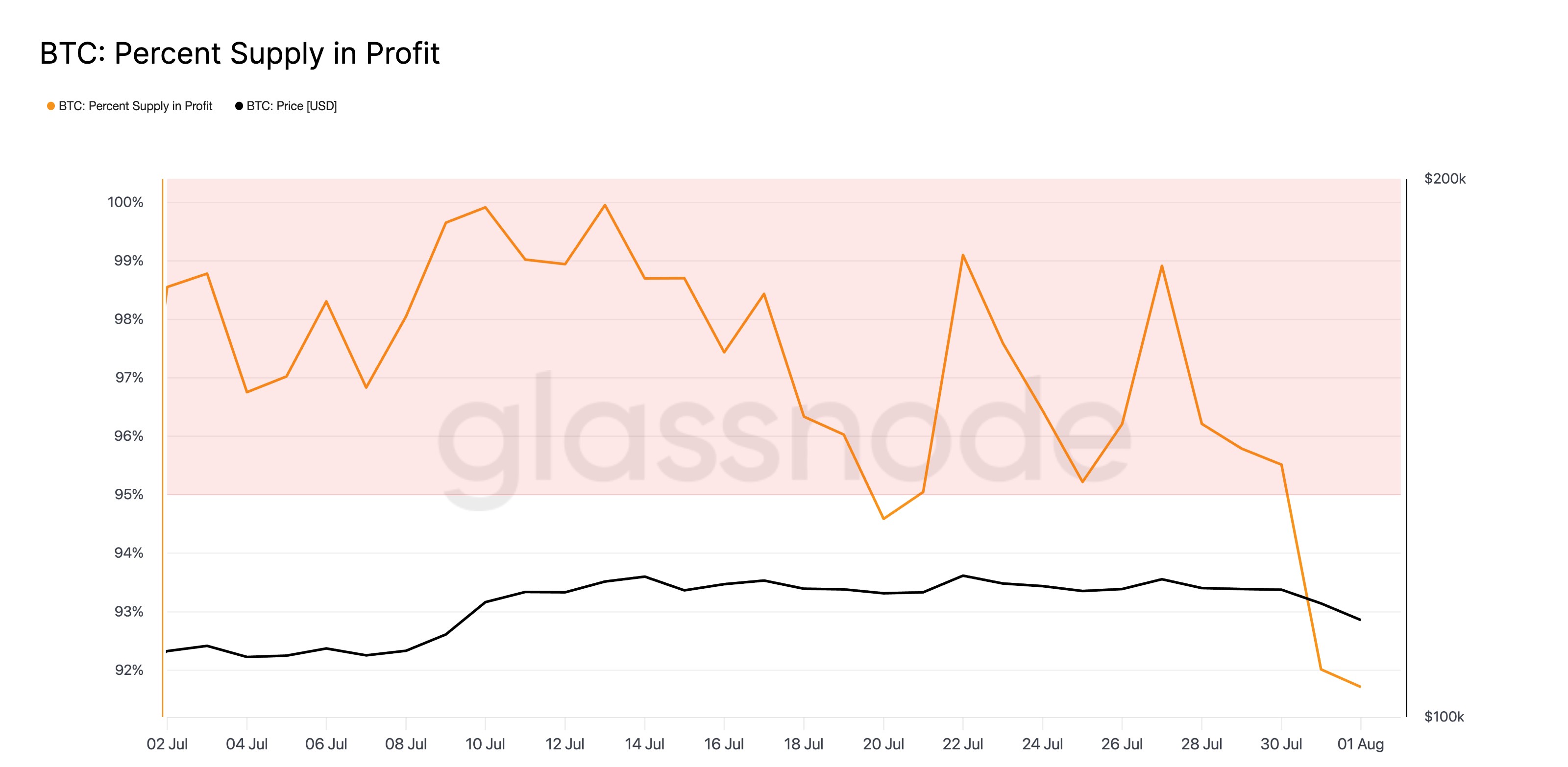 BTC Percent Supply in Profit.