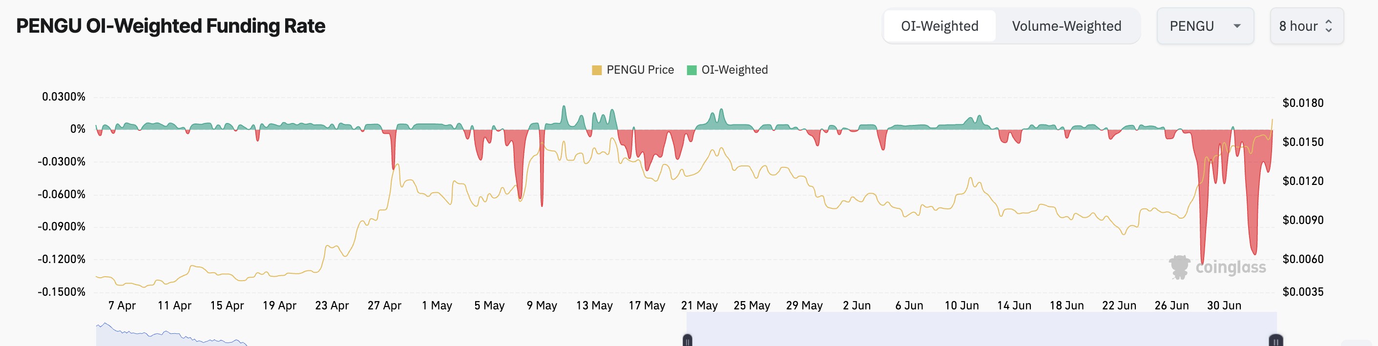 PENGU資金費率
