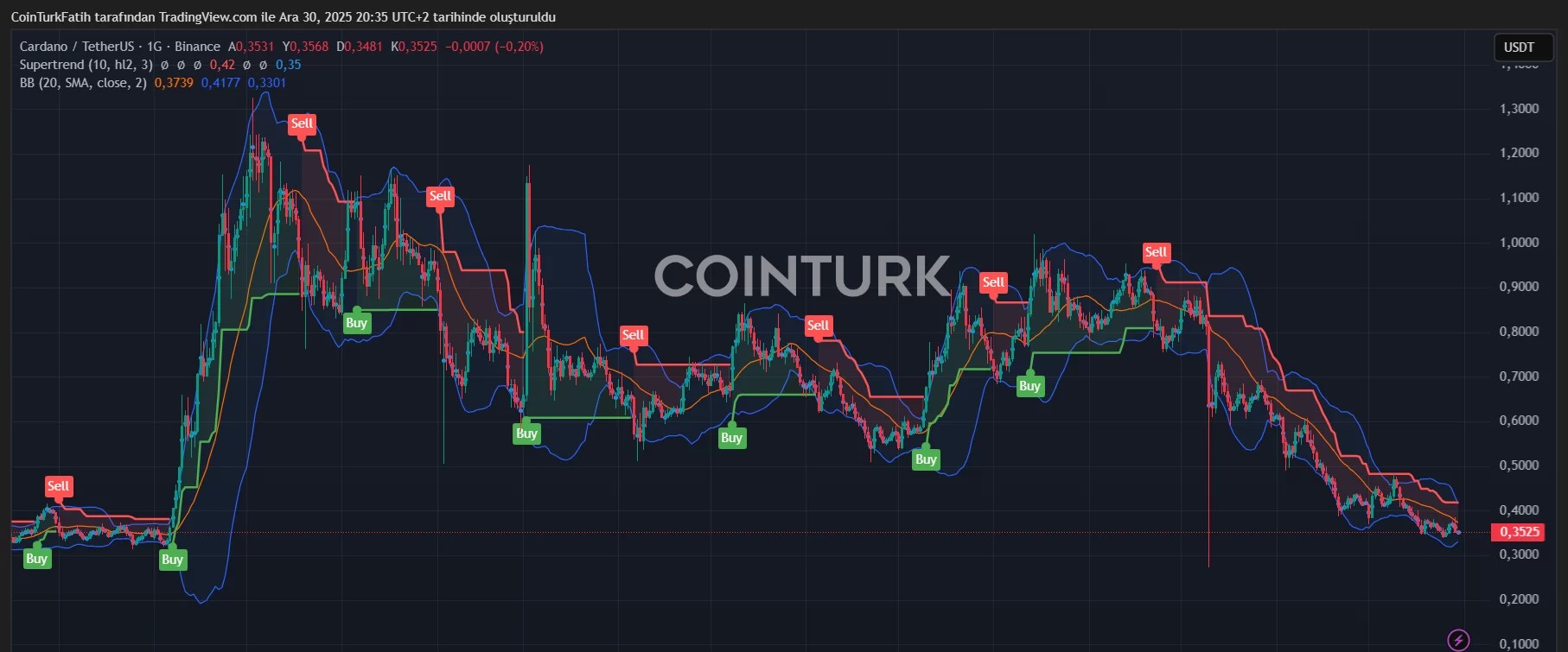 ADA Coin Grafik