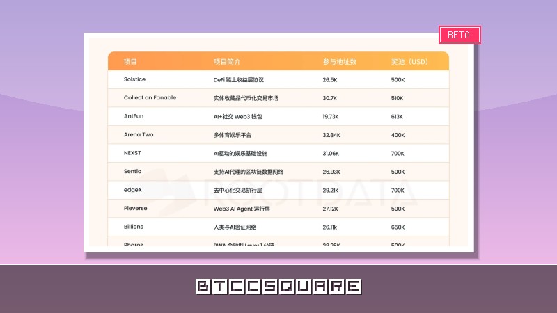 OKX Boost 5 月數據報告：10 個項目發放 557 萬美元激勵，7成項目透明度位列 RootData 前 30%