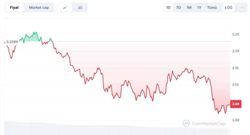 Ripple (XRP) Günlük Fiyat Grafiği - CoinMarketCap