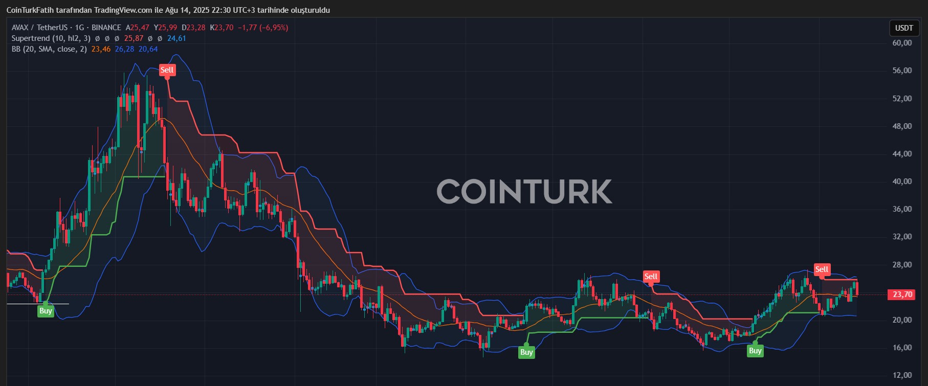 AVAX/USDT Teknik Grafik