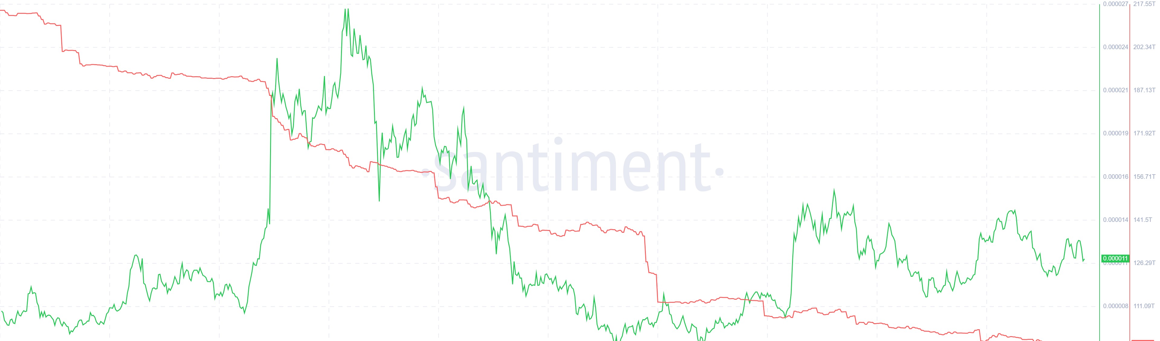PEPE supply on exchanges. Source: Santiment.