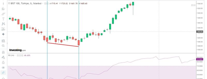 RSI Pozitif Uyumsuzluk