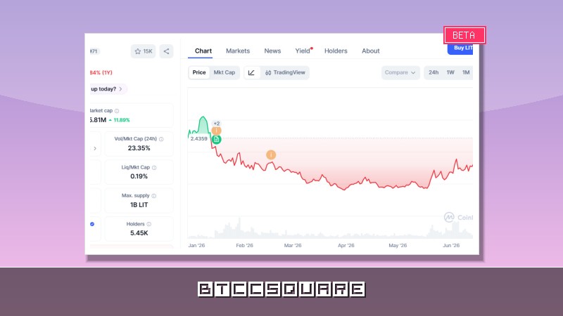 Lighter (LIT) взлетает на 20% до $2.6 — обновление ATH за семь месяцев на фоне революционного апгрейда токеномики