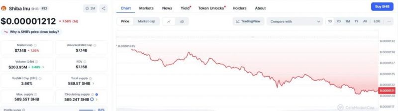 SHIB現在約0.000013ドルで取引中
