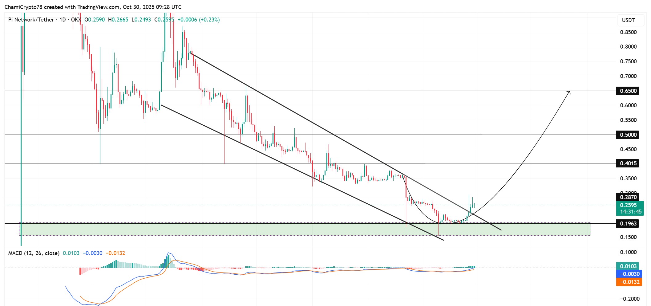 حركة سعر عملة باي
