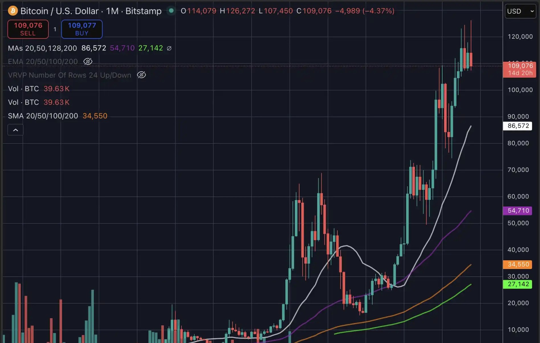 ビットコイン保有期間別分布（出典：Glassnode）