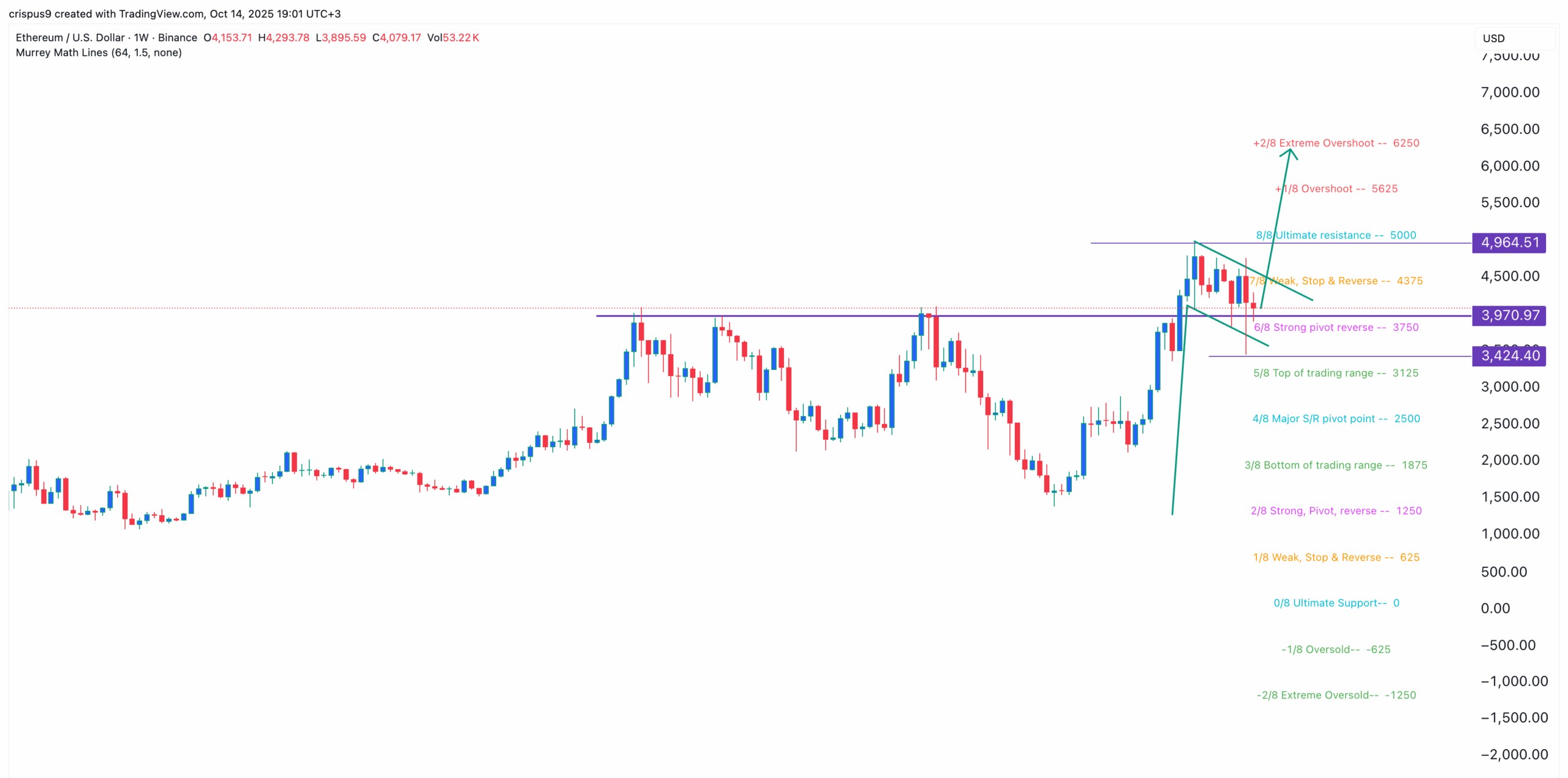 مخطط سعر الإيثريوم