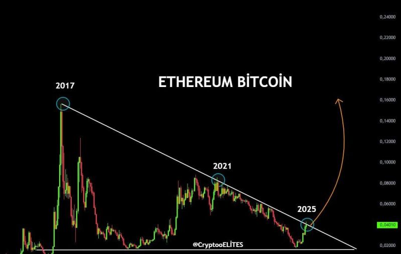 ETH/BTC比率。出典: CryptoELlTES on X