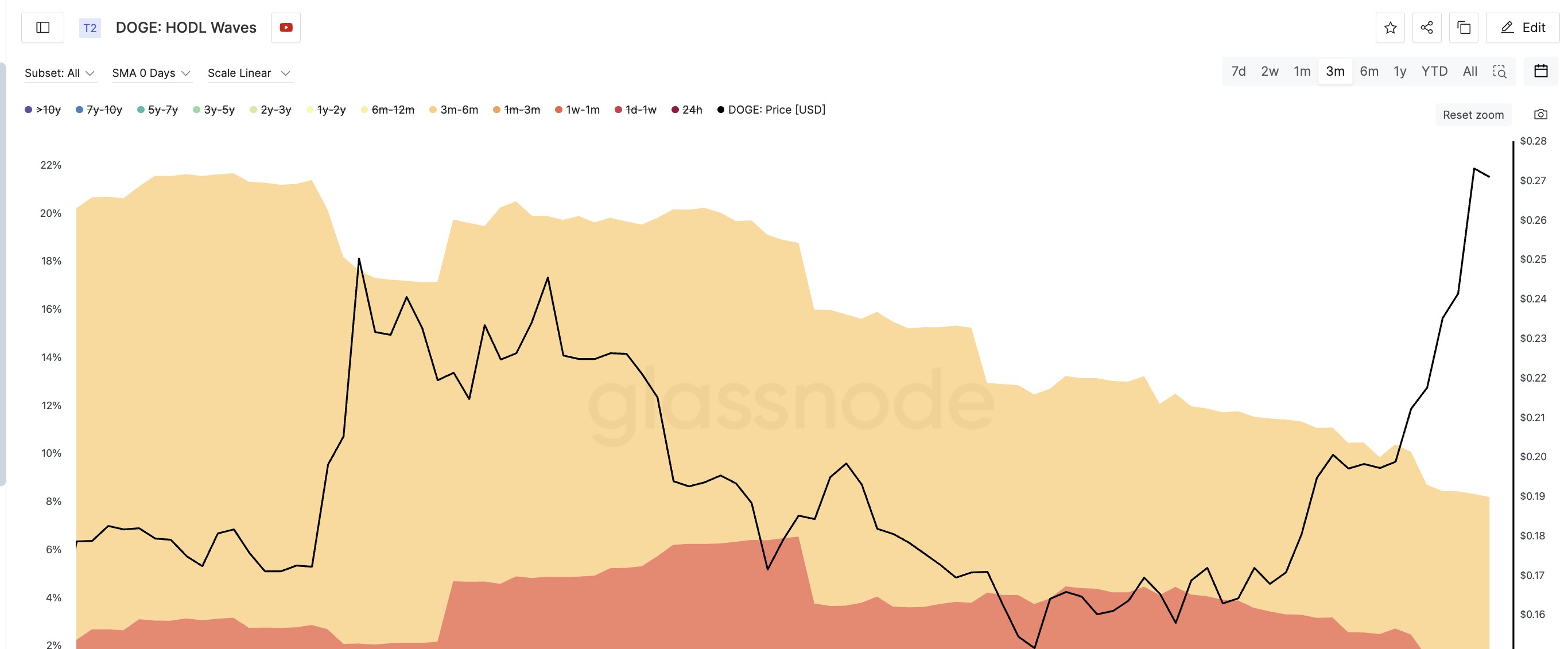 DOGE価格と減少するHODLウェーブ