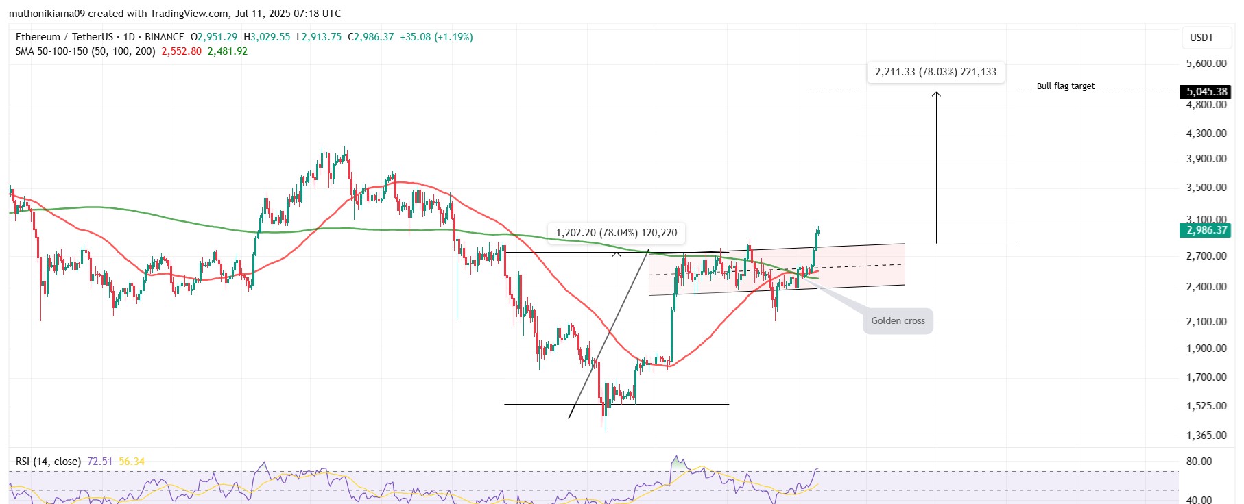 تحليل فني للإيثريوم مع هدف 5000 دولار