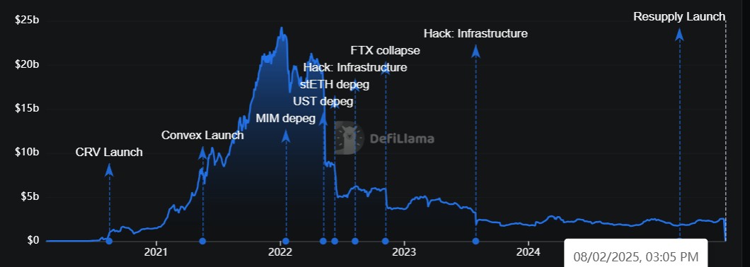 Curve's DeFi TVL.