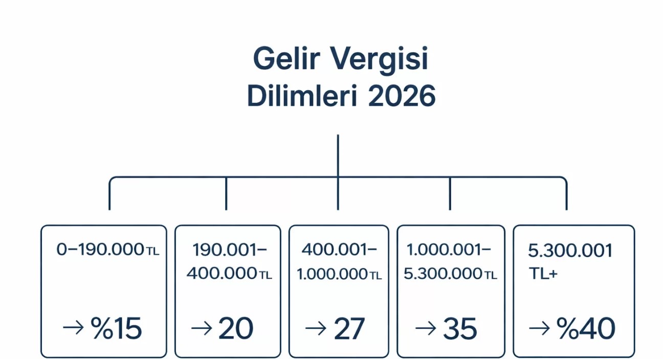 Vergi Dilimleri