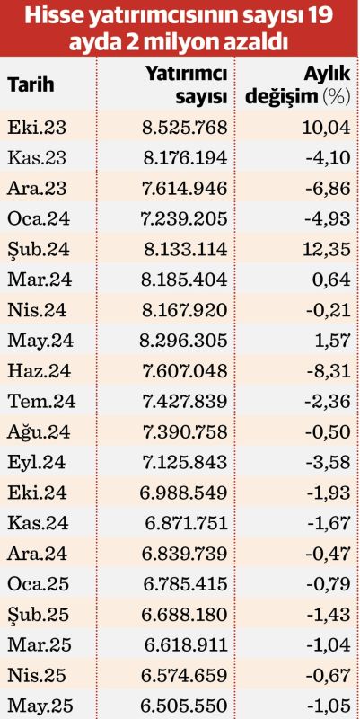 Borsadan kaçış hız kesse de erime sürüyor - Resim : 1