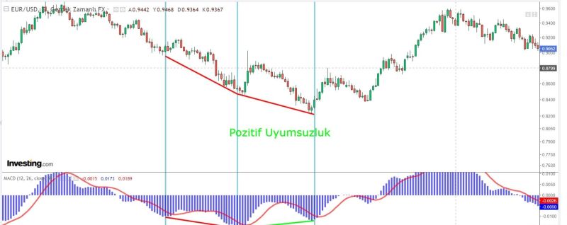 MACD Pozitif Uyumsuzluk Örneği