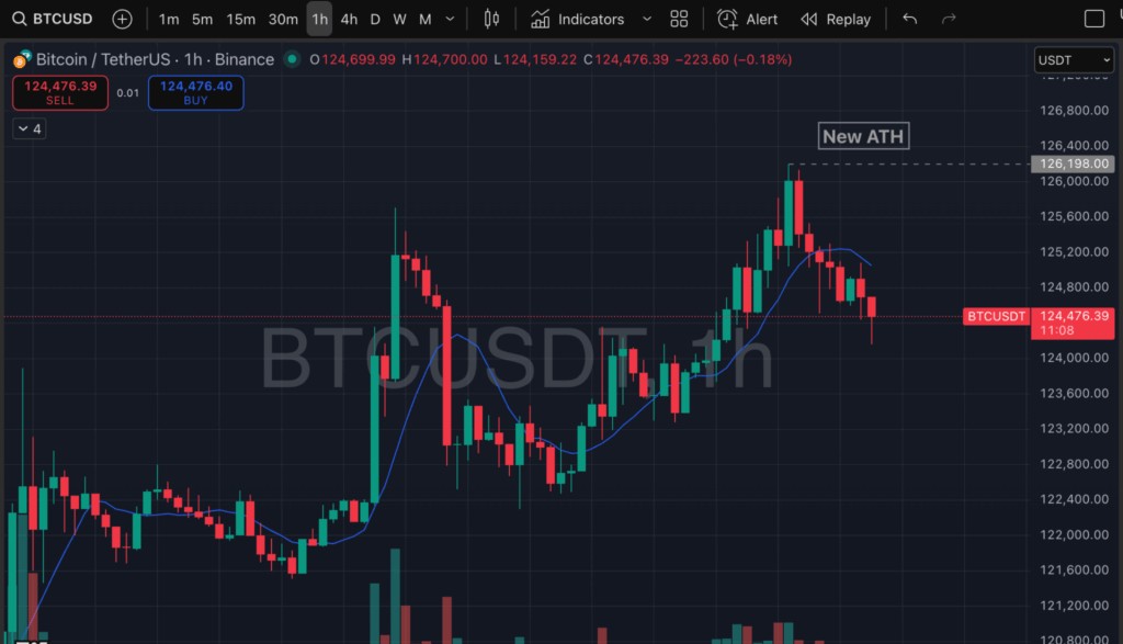 กราฟราคา Bitcoin