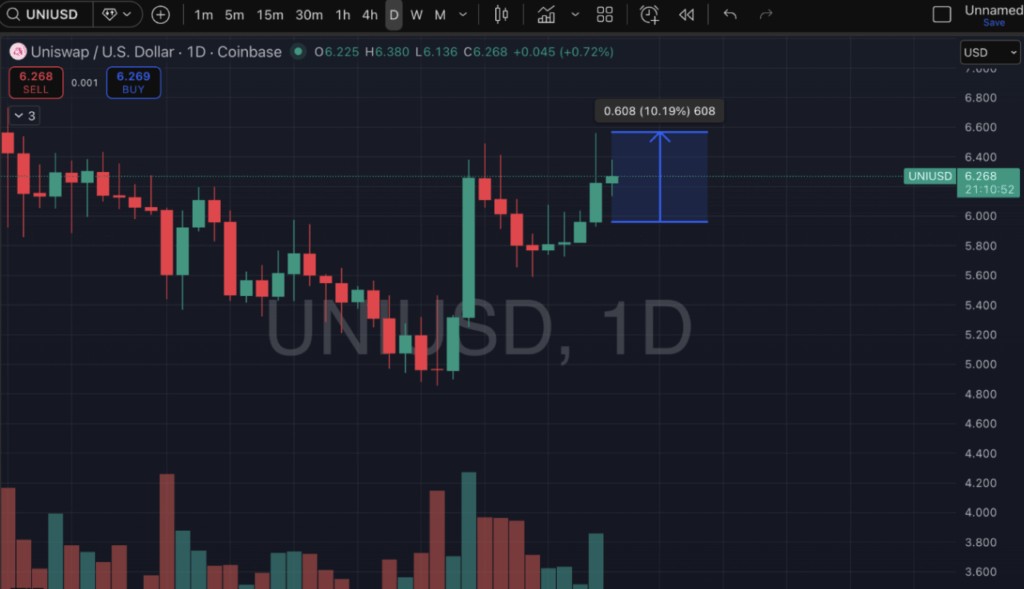 กราฟราคา UNI
