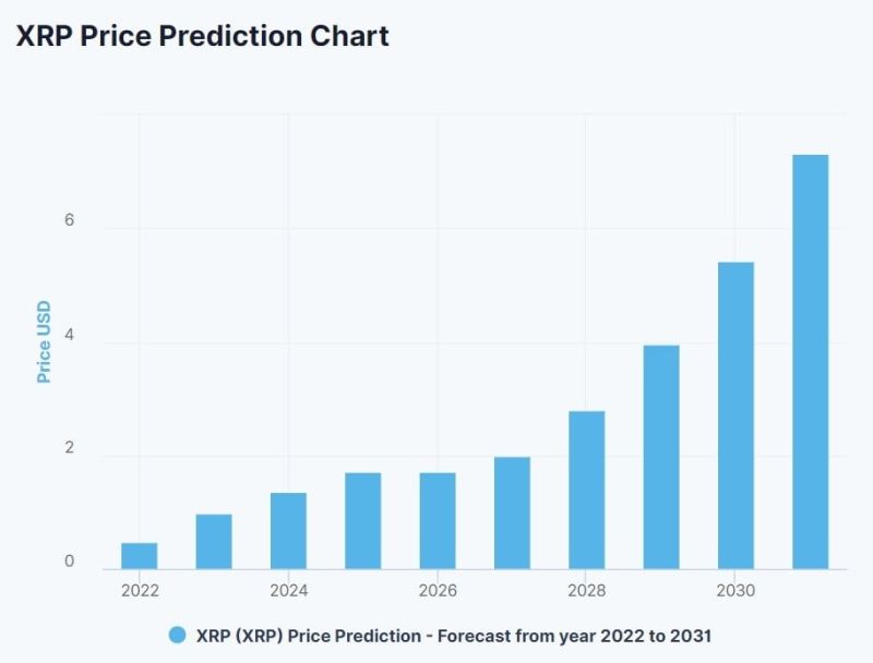 DigitalCoinPrice'ın 2022-2031 için XRP tahmini