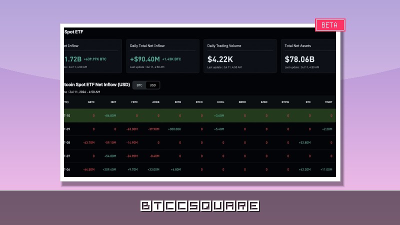 Bitcoin (BTC) à 63 000 $ : Le retour en force des ETF institutionnels est-il un signal d’achat ?