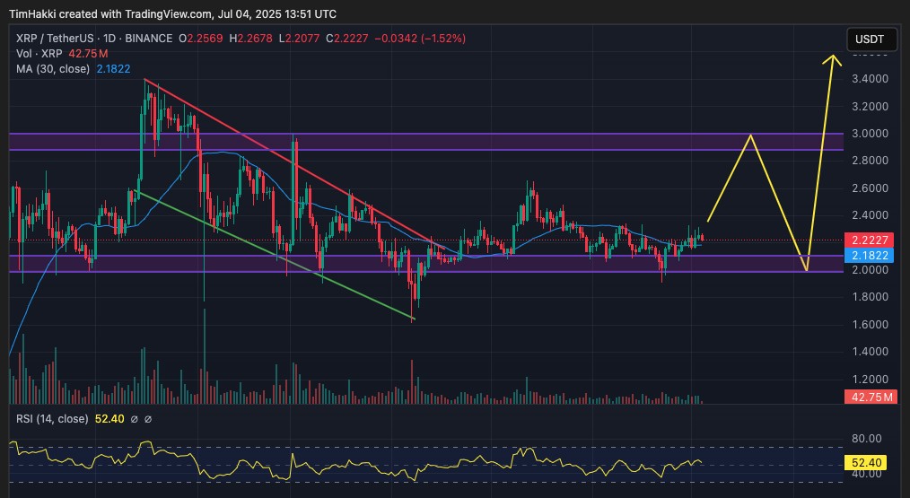 XRP Fiyat Grafiği