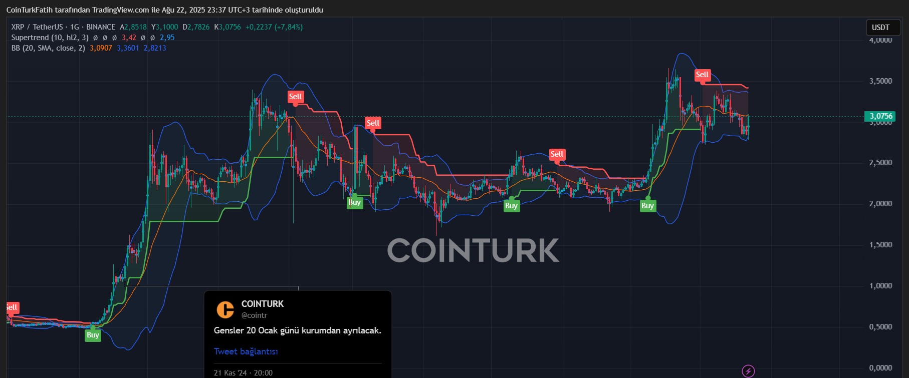 XRP/USDT Teknik Grafik