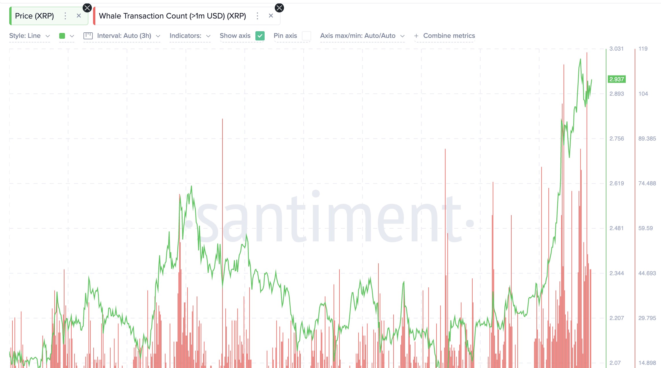 XRP価格とクジラ取引