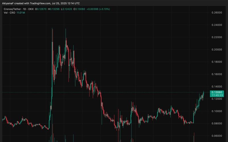 Cronos crypto is gaving its momentum, with the price hitting more than 60% up this month. But will it go above ATH?