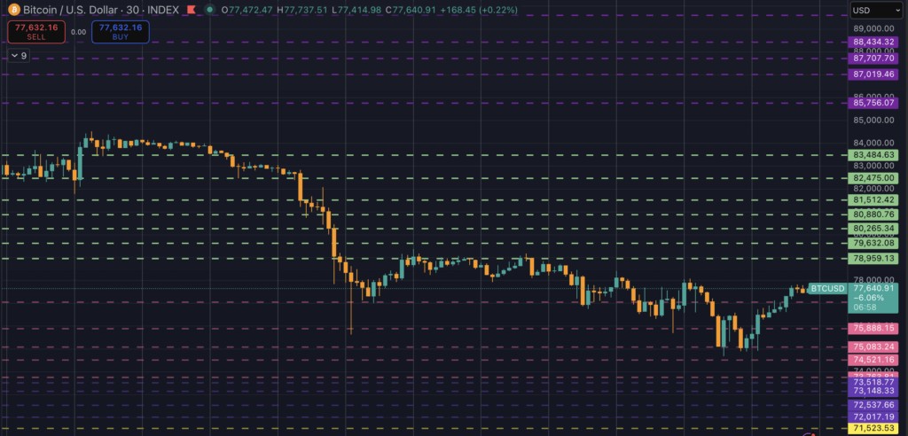 Bitcoin price moves