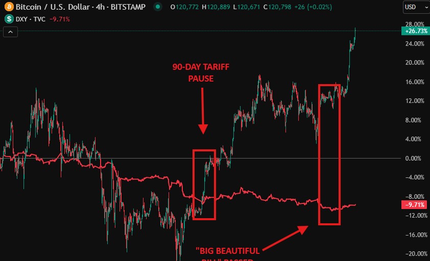 DXY ve BTC Karşılaştırması