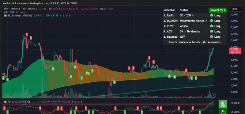 XRP 가격 데이터. 출처: TradingView