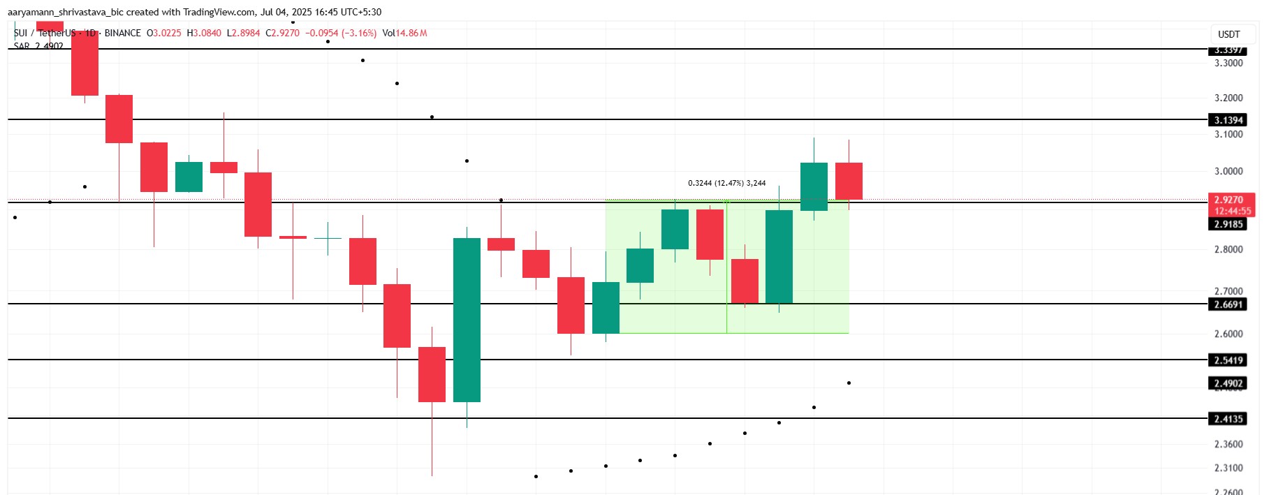 SUI價格分析