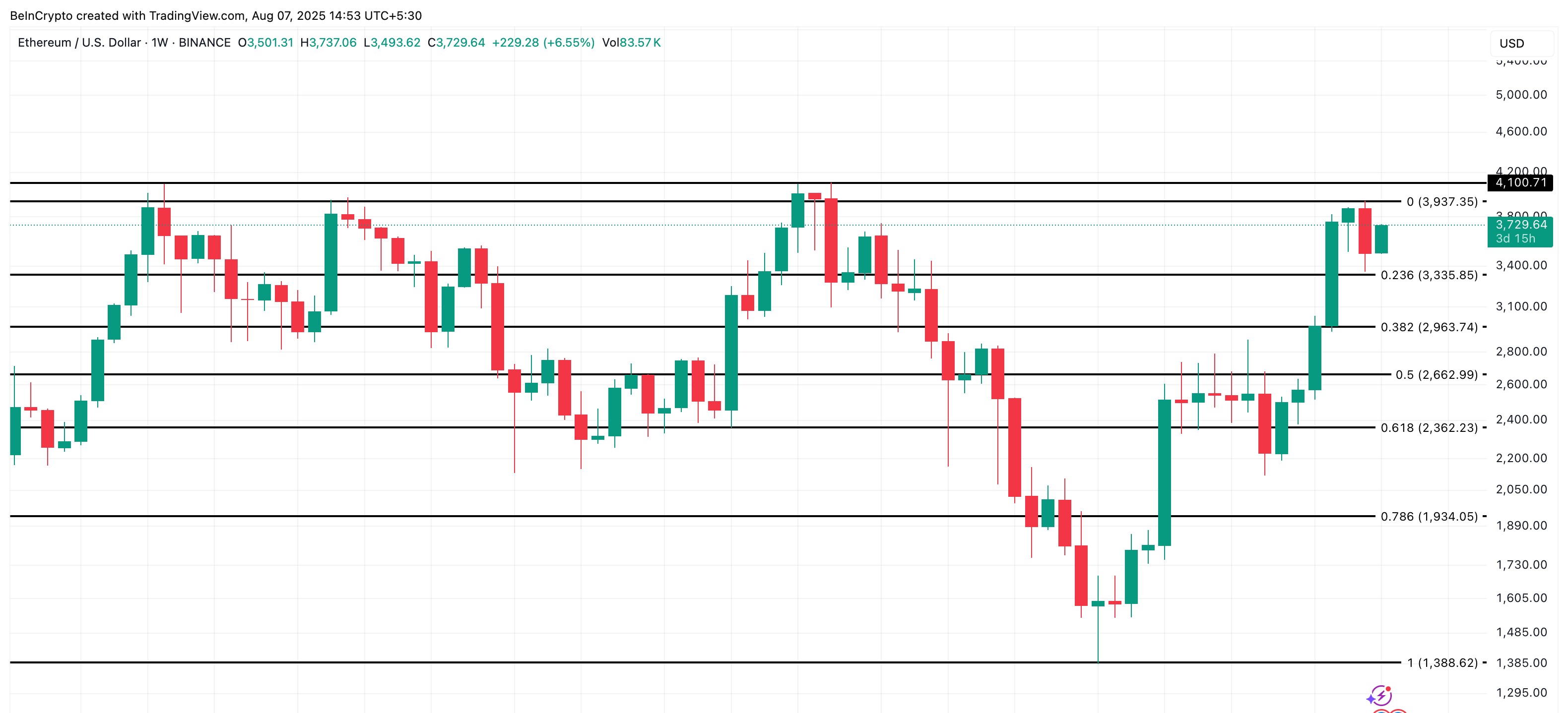 Ethereum price analysis