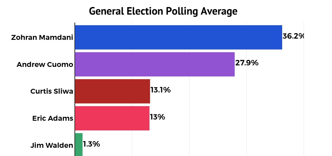 NYC Mayoral Election Polls