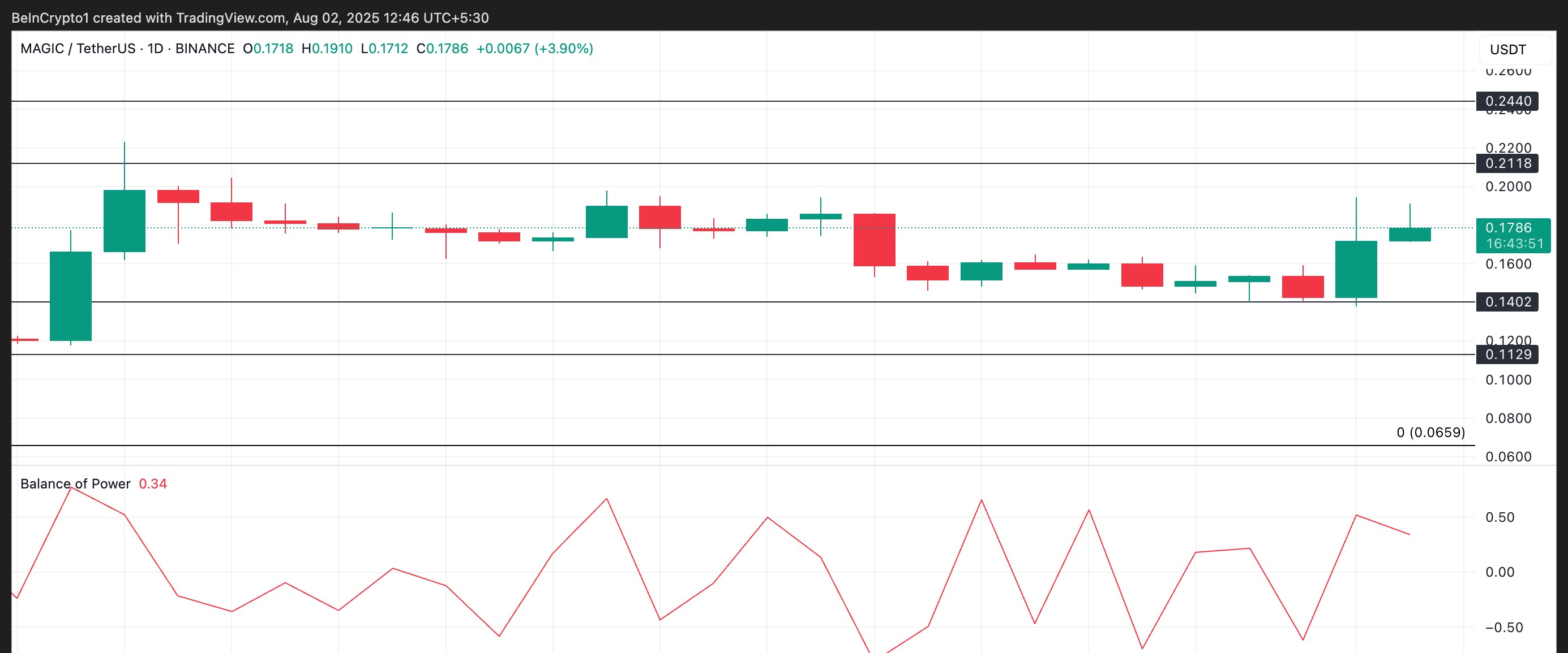 MAGIC価格分析