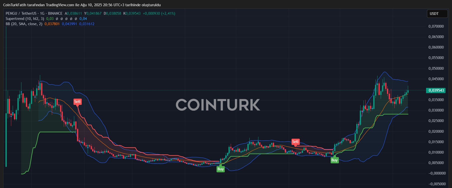 PENGU Coin Teknik Analiz
