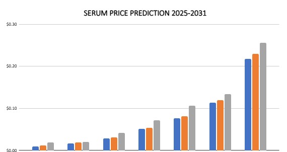 Serum fiyat tahmini 2025-2031