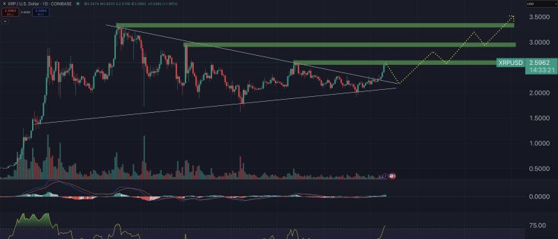 XRP fiyat grafiği