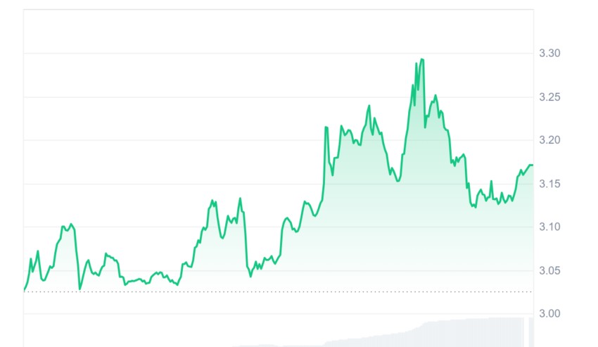 Gráfico IP/USD – Fonte: CoinMarketCap